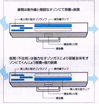 オゾン発生器（発生装置）＆紫外線照射殺菌装置・スペースくりんＴＭ１４０ＭＴＳの構造図２