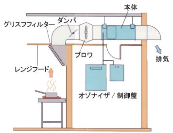 ＯＺＮ６Ｇ４０Ｄの処理イメージ