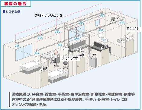 病院でのオゾン水による院内感染防止システムイメージ