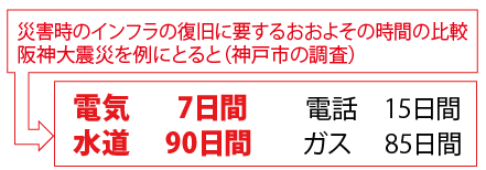 災害時のインフラの復旧に要するおおよその時間の比較。阪神大震災を例にとると（神戸市の調査）