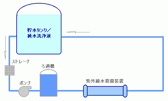 循環型紫外線水殺菌処理イメージ