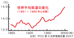 温暖化による世界平均気温の変化