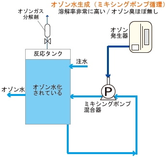 循環反応槽を用いたミキシングポンプ方式の熟成オゾン水製造装置処理過程
