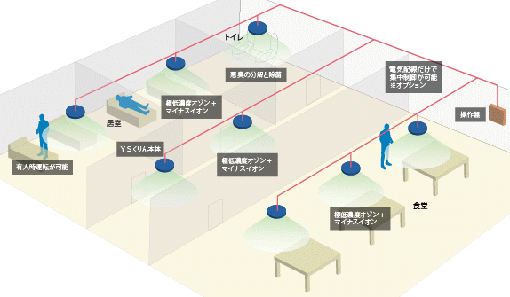 天井取付型マイナスイオン・オゾン脱臭・空気殺菌装置の除菌消臭の処理イメージ