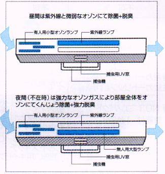 オゾン発生＆紫外線照射装置・スペースくりんＴＭ３８ＭＴＳの構造図２