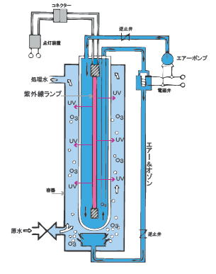 促進酸化処理においてランプから発生する低濃度のオゾンを供給するイメージ図
