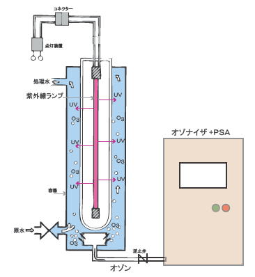 促進酸化処理においてオゾナイザによる高濃度のオゾンを供給するイメージ図