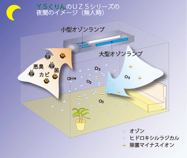 夜間のＹＳくりん・ＹＳ１４０ＵＺＳ処理イメージ