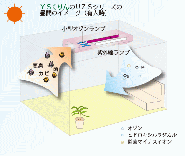 昼間のＹＳくりん・ＹＳ６０ＵＺＳ処理イメージ