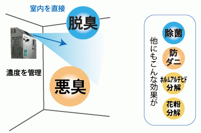 オゾンガス発生装置｜WIN-TECH ウインテック株式会社｜ガス発生